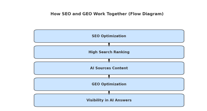 seo and geo